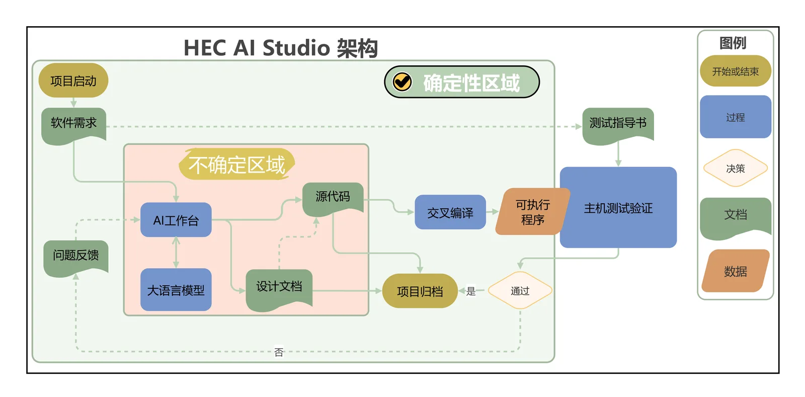 HEC AI Studio 软件架构图：需求定义、流程管控与规范化测试约束 AI 不确定性